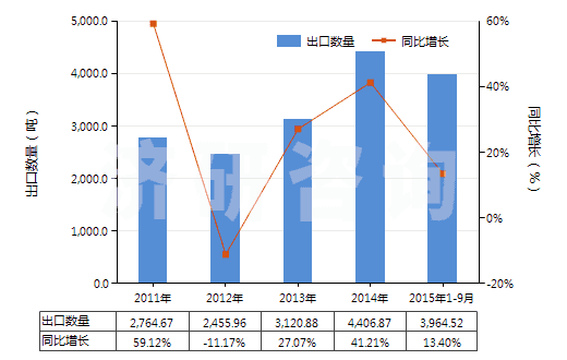 2011-2015年9月中國其他無環(huán)烴的飽和氯化衍生物(HS29031990)出口量及增速統(tǒng)計
